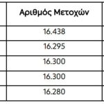 ΔΕΗ: Επαναγορά πάνω από 81.600 ιδίων μετοχών σε μία εβδομάδα - Financial Report