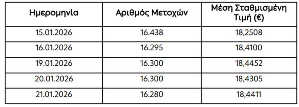 ΔΕΗ: Επαναγορά πάνω από 81.600 ιδίων μετοχών σε μία εβδομάδα - Financial Report