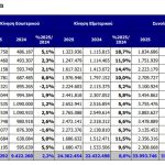 Αεροδρόμιο "Ελευθέριος Βενιζέλος": Ρεκόρ επιβατικής κίνησης με 34 εκατ. επιβάτες το 2025 - Financial Report