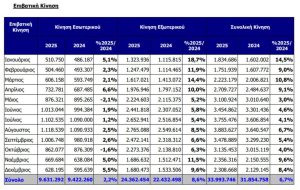 Αεροδρόμιο "Ελευθέριος Βενιζέλος": Ρεκόρ επιβατικής κίνησης με 34 εκατ. επιβάτες το 2025 - Financial Report