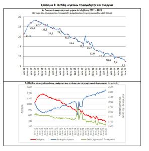 ΕΛΣΤΑΤ: Στο 7,5% η ανεργία τον Δεκέμβριο 2025 - Financial Report
