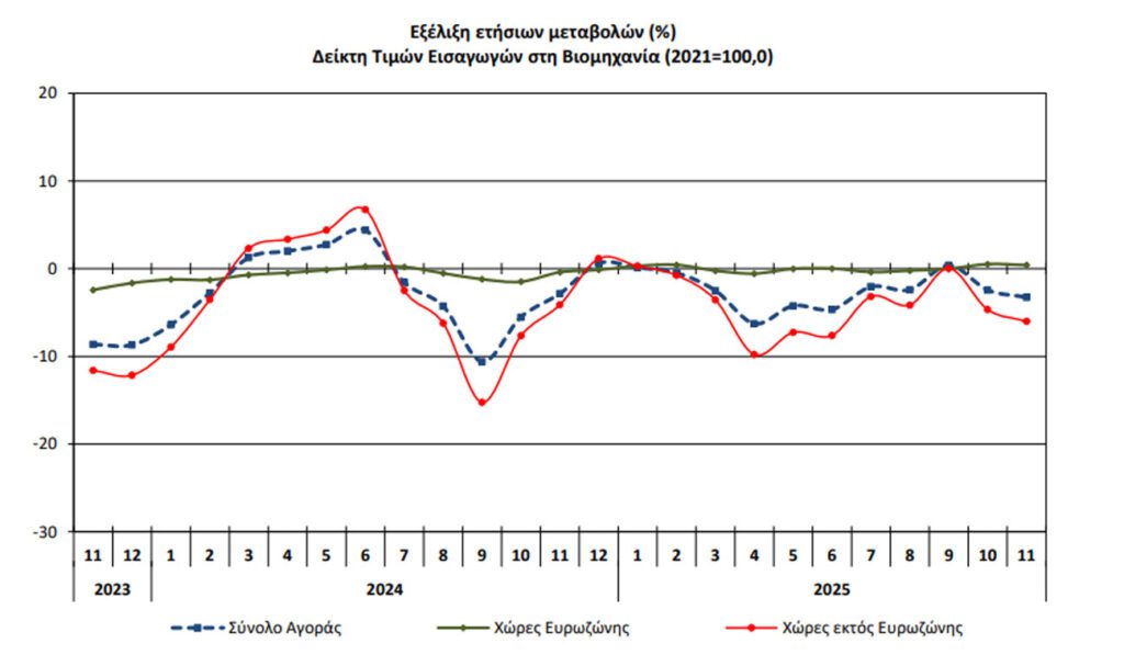 ΕΛΣΤΑΤ: Μείωση 3,3% στις τιμές εισαγωγών στη βιομηχανία το 2025 - Financial Report