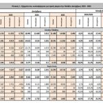 ΕΛΣΤΑΤ: Αύξηση 23,8% στις νέες άδειες κυκλοφορίας τον Δεκέμβριο - Financial Report