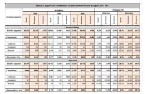 ΕΛΣΤΑΤ: Αύξηση 23,8% στις νέες άδειες κυκλοφορίας τον Δεκέμβριο - Financial Report