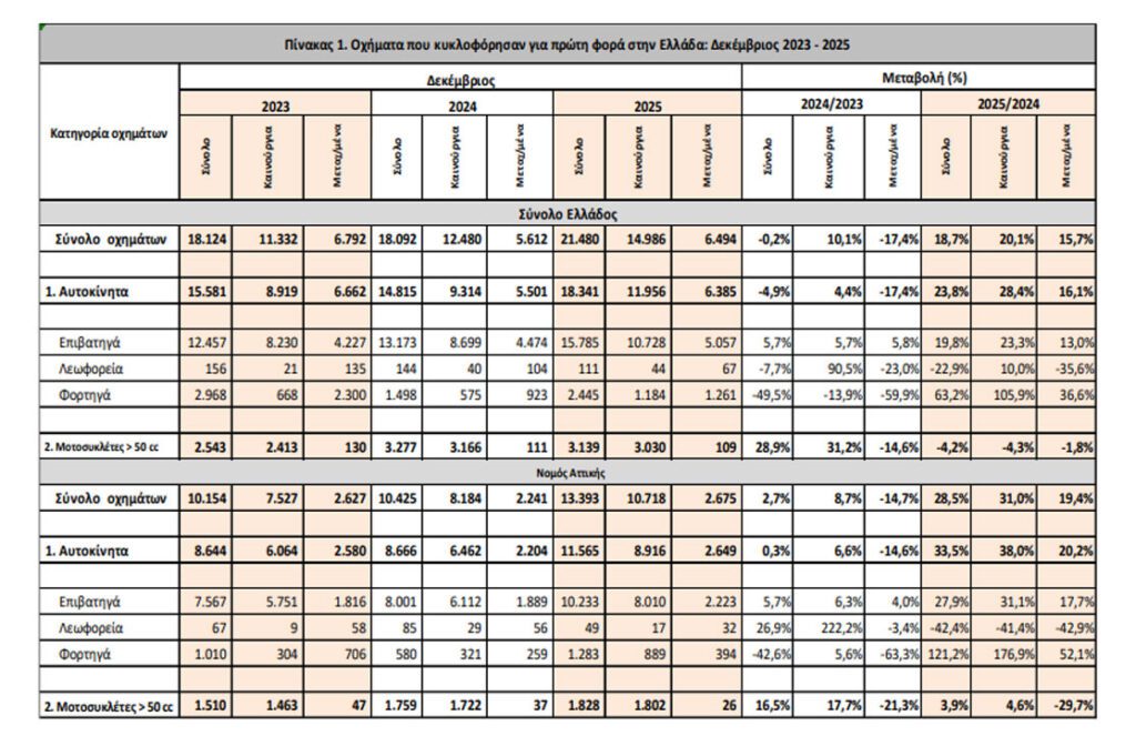 ΕΛΣΤΑΤ: Αύξηση 23,8% στις νέες άδειες κυκλοφορίας τον Δεκέμβριο - Financial Report