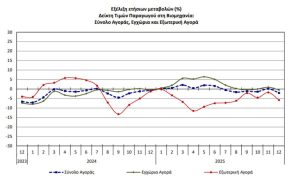 Μείωση 2,1% στις τιμές παραγωγού στη βιομηχανία τον Δεκέμβριο - Financial Report