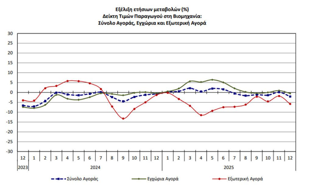 Μείωση 2,1% στις τιμές παραγωγού στη βιομηχανία τον Δεκέμβριο - Financial Report