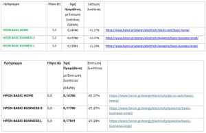 ΗΡΩΝ: Ιδιες τιμές για τέταρτο μήνα (Ιανουάριος) στο πράσινο τιμολόγιο - Financial Report