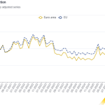 Eurostat: Αυξήθηκε 2,5% η βιομηχανική παραγωγή στην ευρωζώνη τον Νοέμβριο - Στο +2,8% στην Ελλάδα