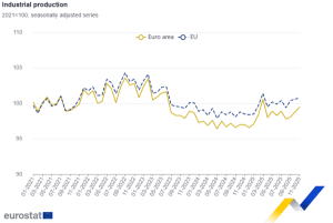 Eurostat: Αυξήθηκε 2,5% η βιομηχανική παραγωγή στην ευρωζώνη τον Νοέμβριο - Στο +2,8% στην Ελλάδα