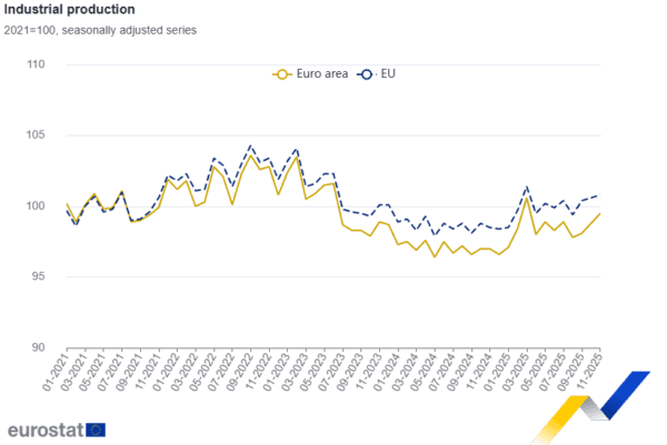 Eurostat: Αυξήθηκε 2,5% η βιομηχανική παραγωγή στην ευρωζώνη τον Νοέμβριο - Στο +2,8% στην Ελλάδα