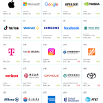 Η παγκόσμια κατάταξη των πιο πολύτιμων εταιρικών Brands: Brand Finance Global 500 2026: - Financial Report