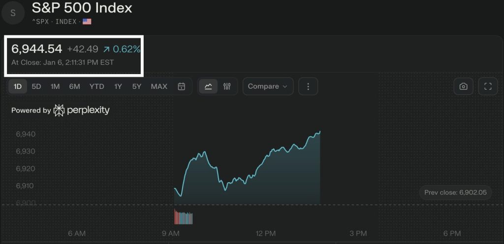 Κλείσιμο στις 6.944 μονάδες και +44% από το χαμηλό του 2025 – Νέα Και Εξελίξεις Για Τα Κρυπτονομίσματα