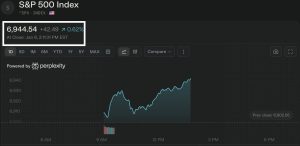 Κλείσιμο στις 6.944 μονάδες και +44% από το χαμηλό του 2025 – Νέα Και Εξελίξεις Για Τα Κρυπτονομίσματα