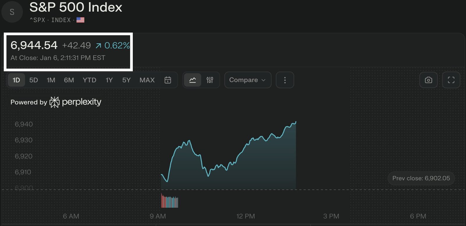Κλείσιμο στις 6.944 μονάδες και +44% από το χαμηλό του 2025 – Νέα Και Εξελίξεις Για Τα Κρυπτονομίσματα