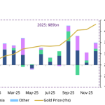 Ο χρυσός έσπασε 53 ιστορικά ρεκόρ μέσα στο 2025 και έφερε $89 δισ. στα ETFs – Τι πραγματικά συμβαίνει στις αγορές