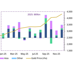 Ο χρυσός έσπασε 53 ιστορικά ρεκόρ μέσα στο 2025 και έφερε $89 δισ. στα ETFs – Τι πραγματικά συμβαίνει στις αγορές