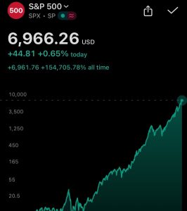 Ο S&P 500 το έκανε ξανά. Και αυτή τη φορά, έγραψε ιστορία.