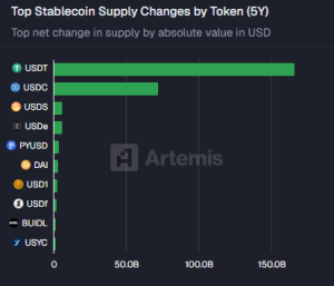 Το USD1 έγινε 7ο μεγαλύτερο στον κόσμο μέσα σε 9 μήνες και αλλάζει το παιχνίδι – Νέα Και Εξελίξεις Για Τα Κρυπτονομίσματα