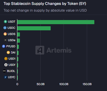 Το USD1 έγινε 7ο μεγαλύτερο στον κόσμο μέσα σε 9 μήνες και αλλάζει το παιχνίδι – Νέα Και Εξελίξεις Για Τα Κρυπτονομίσματα