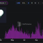 $1,27 Δισ. Daily Volume στο Solana και η Αγορά Ψιθυρίζει «Memecoin Mania» – Νέα Και Εξελίξεις Για Τα Κρυπτονομίσματα