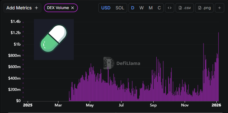 $1,27 Δισ. Daily Volume στο Solana και η Αγορά Ψιθυρίζει «Memecoin Mania» – Νέα Και Εξελίξεις Για Τα Κρυπτονομίσματα