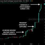 Το Χρηματιστήριο Εκτοξεύεται έως +150% Μετά τη Σύλληψη Maduro – Το Ράλι που Κανείς Δεν Περίμενε – Νέα Και Εξελίξεις Για Τα Κρυπτονομίσματα