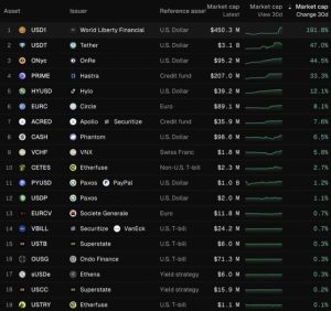 Το ταχύτερα αναπτυσσόμενο tokenized asset με άνοδο 191% σε έναν μήνα – Νέα Και Εξελίξεις Για Τα Κρυπτονομίσματα