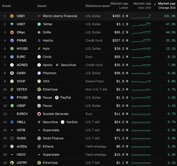 Το ταχύτερα αναπτυσσόμενο tokenized asset με άνοδο 191% σε έναν μήνα – Νέα Και Εξελίξεις Για Τα Κρυπτονομίσματα