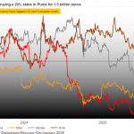 Η κινεζική Anta Sports αποκτά το 29% των μετοχών της Puma με 1,8 δισ. δολάρια - Financial Report
