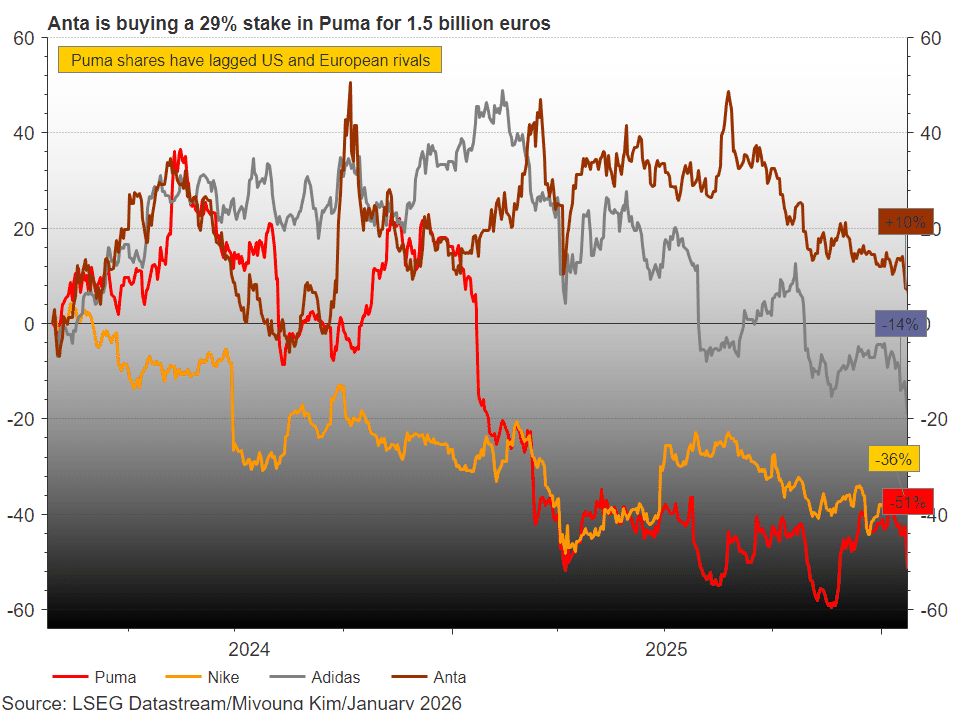 Η κινεζική Anta Sports αποκτά το 29% των μετοχών της Puma με 1,8 δισ. δολάρια - Financial Report