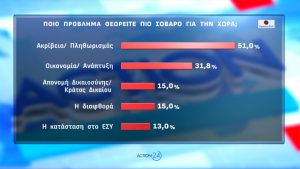 Opinion Poll: Μισή μονάδα πάνω η ΝΔ στο 30,2%, με προβάδισμα 16,8 μονάδων, σε Λύση, Νίκη, ΣΥΡΙΖΑ και Πλεύση οι δεξαμενές Καρυστιανού