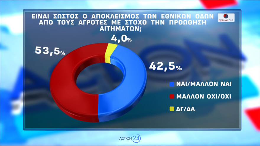 Opinion Poll: Μισή μονάδα πάνω η ΝΔ στο 30,2%, με προβάδισμα 16,8 μονάδων, σε Λύση, Νίκη, ΣΥΡΙΖΑ και Πλεύση οι δεξαμενές Καρυστιανού