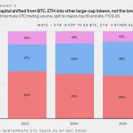 Η crypto αγορά «κόλλησε» το 2025 – Οι 3 καταλύτες που μπορεί να αλλάξουν τα πάντα το 2026