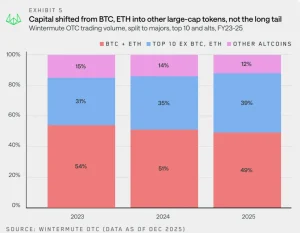 Η crypto αγορά «κόλλησε» το 2025 – Οι 3 καταλύτες που μπορεί να αλλάξουν τα πάντα το 2026