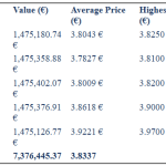 Eurobank: Αγορές ίδιων μετοχών €7,38 εκατ. μέσα σε πέντε ημέρες