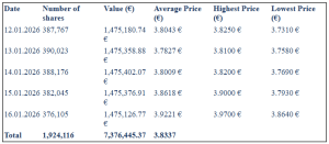 Eurobank: Αγορές ίδιων μετοχών €7,38 εκατ. μέσα σε πέντε ημέρες