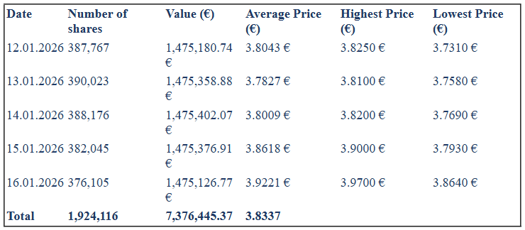 Eurobank: Αγορές ίδιων μετοχών €7,38 εκατ. μέσα σε πέντε ημέρες