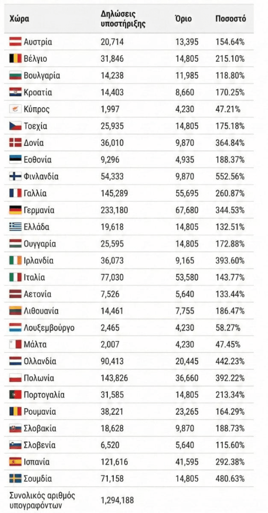 Εξετάζει την πρωτοβουλία "Stop Destroying Videogames" η ΕΕ μετά το 1.3 εκατ. υπογραφές - Financial Report