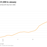 Νέα άνοδος για τον χρυσό, πλησιάζει τα 5.600 δολάρια - Financial Report
