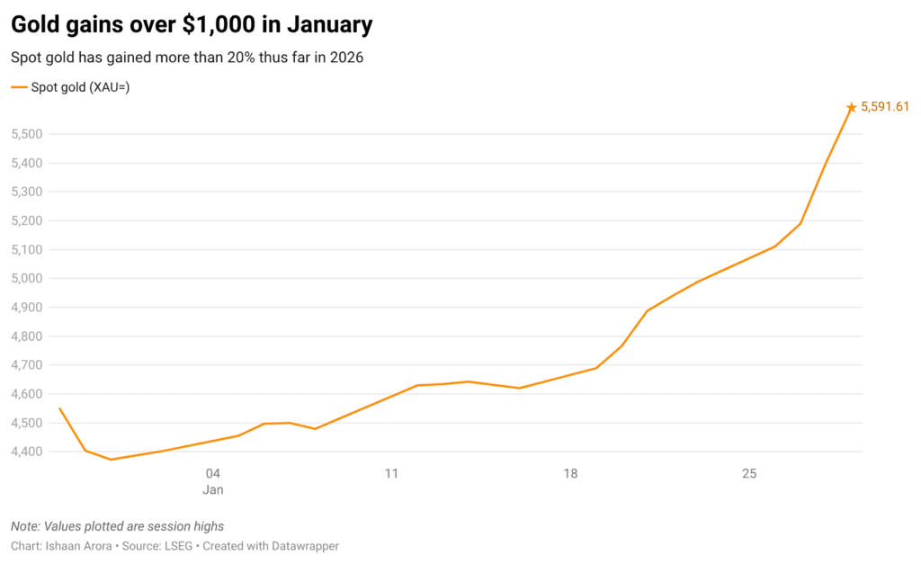 Νέα άνοδος για τον χρυσό, πλησιάζει τα 5.600 δολάρια - Financial Report