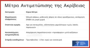 Ο πληθωρισμός πέφτει, οι τιμές μένουν: Το μήνυμα του ΕΒΕΠ για την αγορά