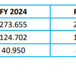 Ανοδική τροχιά στους αυτοκινητόδρομους της ΓΕΚ ΤΕΡΝΑ το 2025 - Financial Report