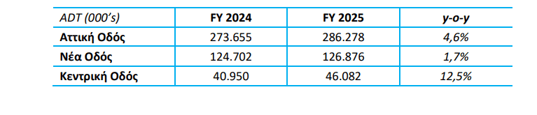Ανοδική τροχιά στους αυτοκινητόδρομους της ΓΕΚ ΤΕΡΝΑ το 2025 - Financial Report