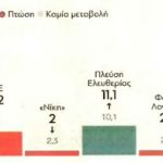 Δημοσκόπηση GPO: Στο 28,9% στην εκτίμηση ψήφου η ΝΔ, πώς απαντούν αν θα ψηφίσουν τα κόμματα Καρυστιανού και Τσίπρα