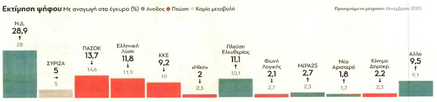 Δημοσκόπηση GPO: Στο 28,9% στην εκτίμηση ψήφου η ΝΔ, πώς απαντούν αν θα ψηφίσουν τα κόμματα Καρυστιανού και Τσίπρα