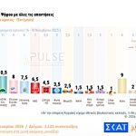 Δημοσκόπηση Pulse: Σταθερό προβάδισμα της ΝΔ - Κατακερματισμός χωρίς ανατροπή στο πολιτικό κέντρο