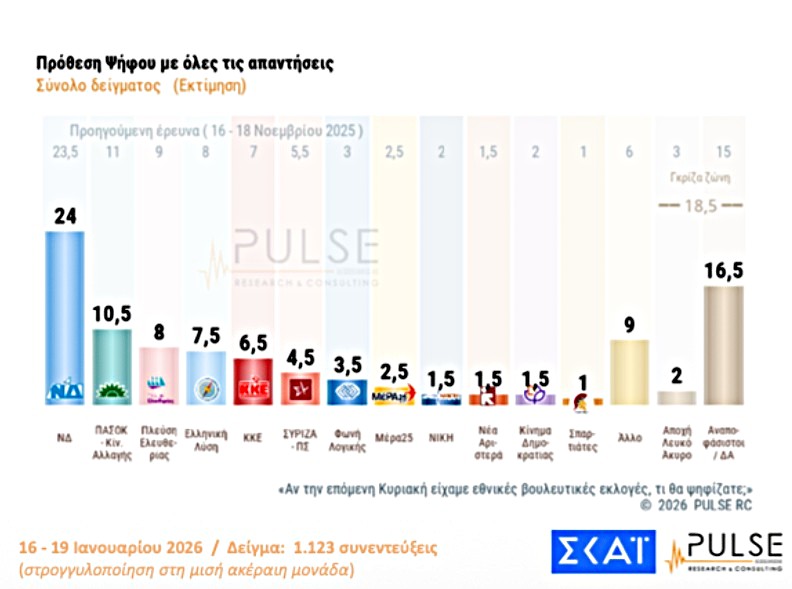Δημοσκόπηση Pulse: Σταθερό προβάδισμα της ΝΔ - Κατακερματισμός χωρίς ανατροπή στο πολιτικό κέντρο