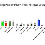 Δημοσκόπηση Real Polls: Η ΝΔ κρατά το τιμόνι, ενώ η πολιτική ρευστότητα φέρνει ανακατατάξεις και νέα διλήμματα