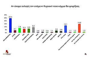Δημοσκόπηση Real Polls: Η ΝΔ κρατά το τιμόνι, ενώ η πολιτική ρευστότητα φέρνει ανακατατάξεις και νέα διλήμματα